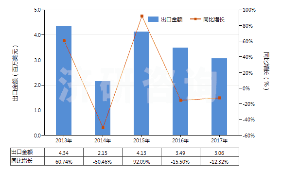 2013-2017年中國間苯氧基芐醇(HS29094910)出口總額及增速統(tǒng)計